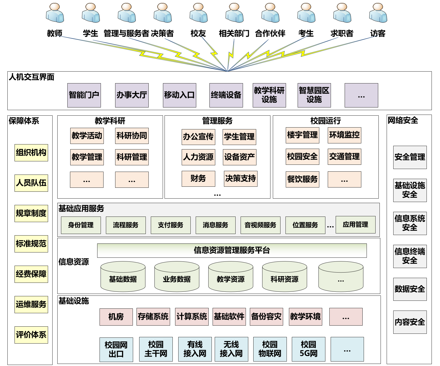 大理教育部关于发布《高等学校数字校园建设规范（试行）》的通知