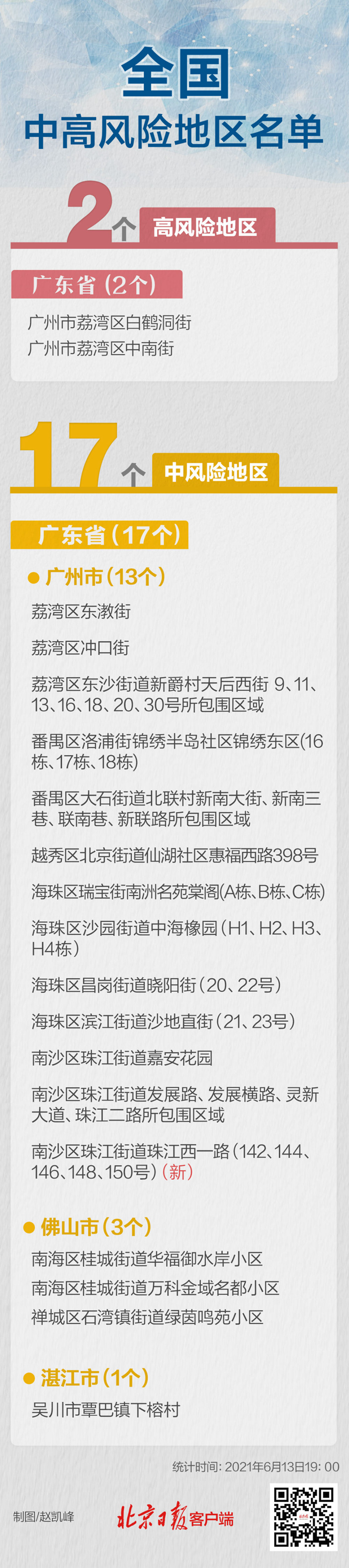 大理一地升级！现有高中风险地区2+17，均在广东--法制网