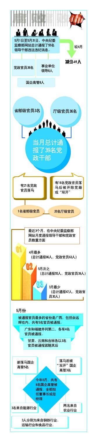大理中纪委五月通报39名党政干部落马 厅级官员36名