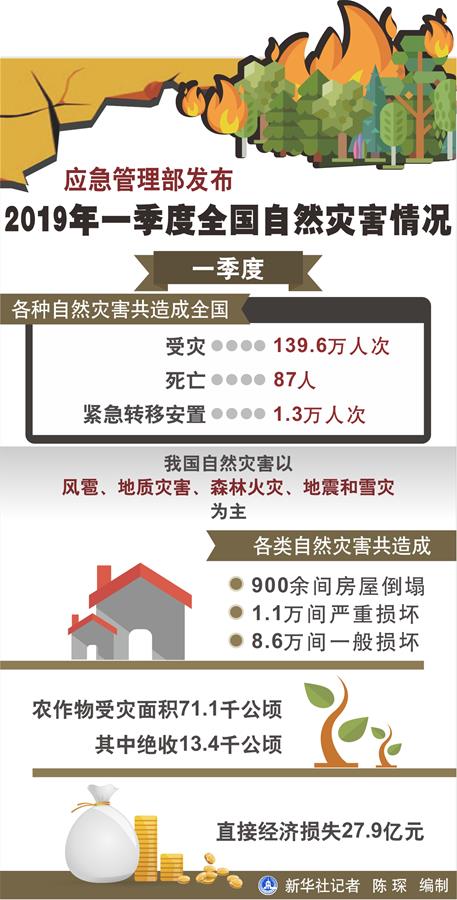 大理应急管理部发布2019年一季度全国自然灾害情况