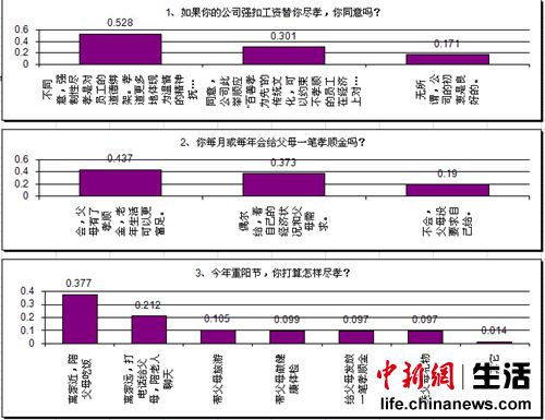 大理过半网友反对强扣工资尽孝 重阳节近四成人陪父母吃饭