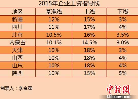 大理8省份公布2015年工资指导线 涨幅无一上调