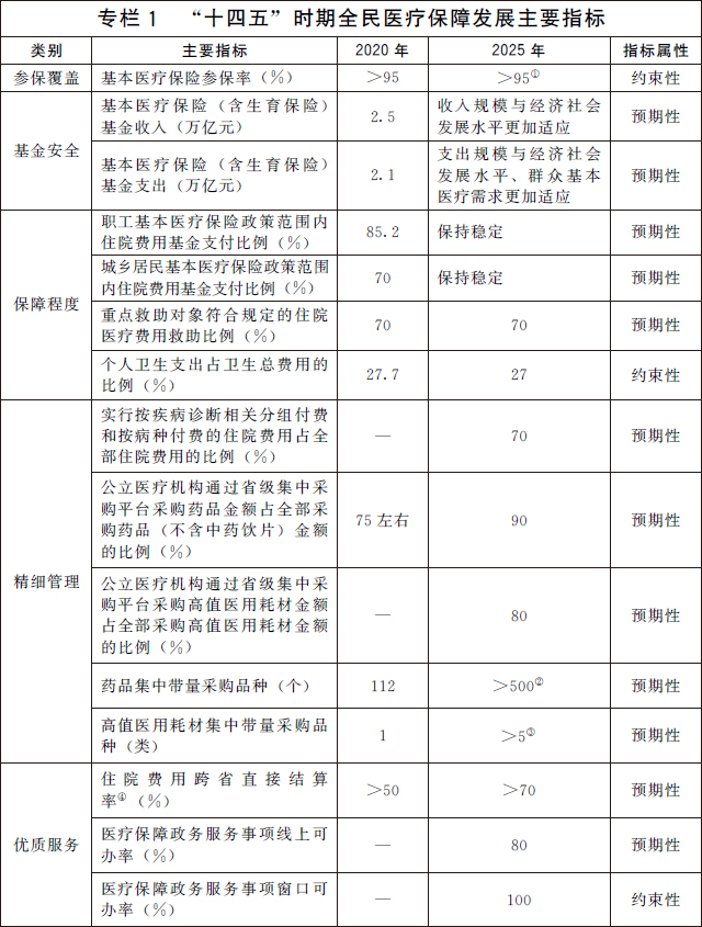 大理国务院办公厅关于印发 “十四五”全民医疗保障规划的通知