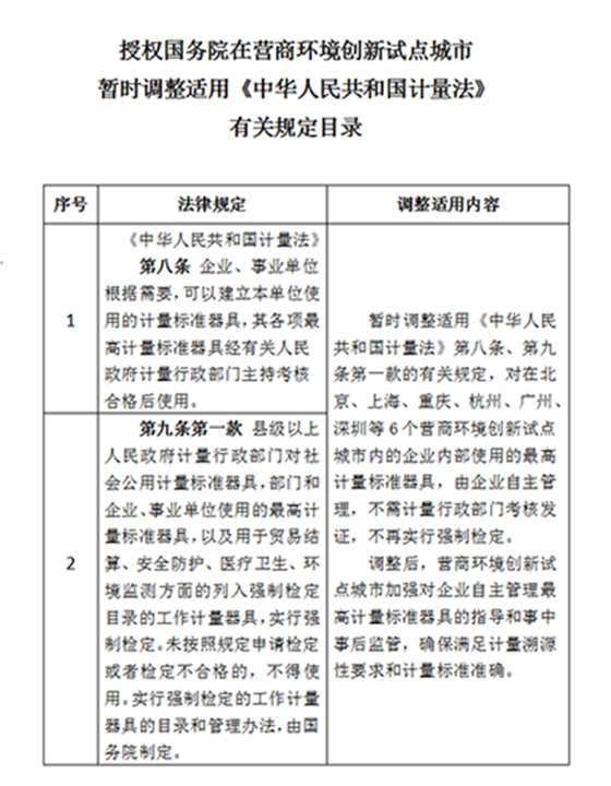 大理全国人民代表大会常务委员会 关于授权国务院在营商环境创新试点城市 暂时调整适用《中华人民共和国计量法》 有关规定的决定